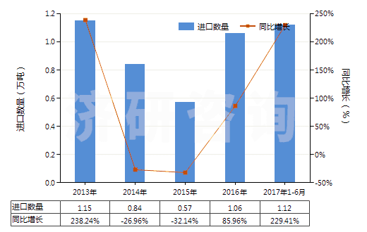 2013-2017年6月中國無水四硼酸鈉(HS28401100)進(jìn)口量及增速統(tǒng)計